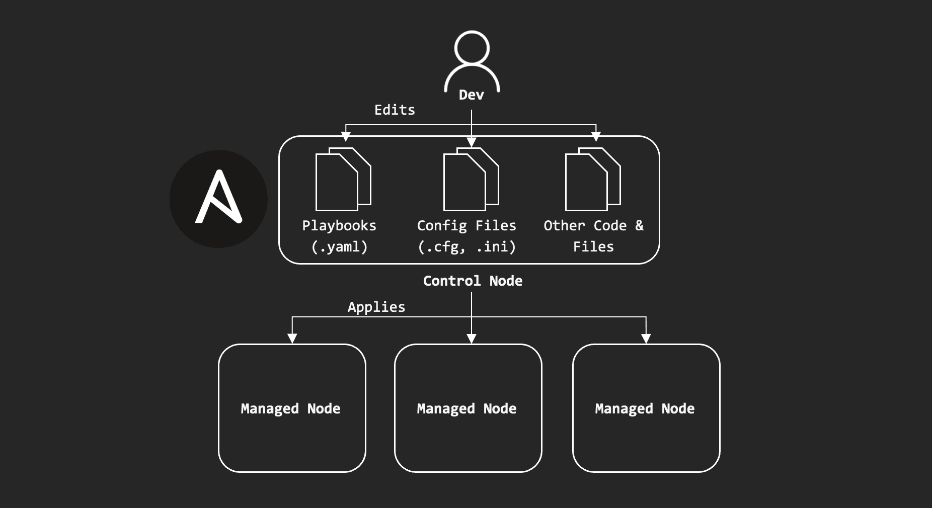 Ansible Setup