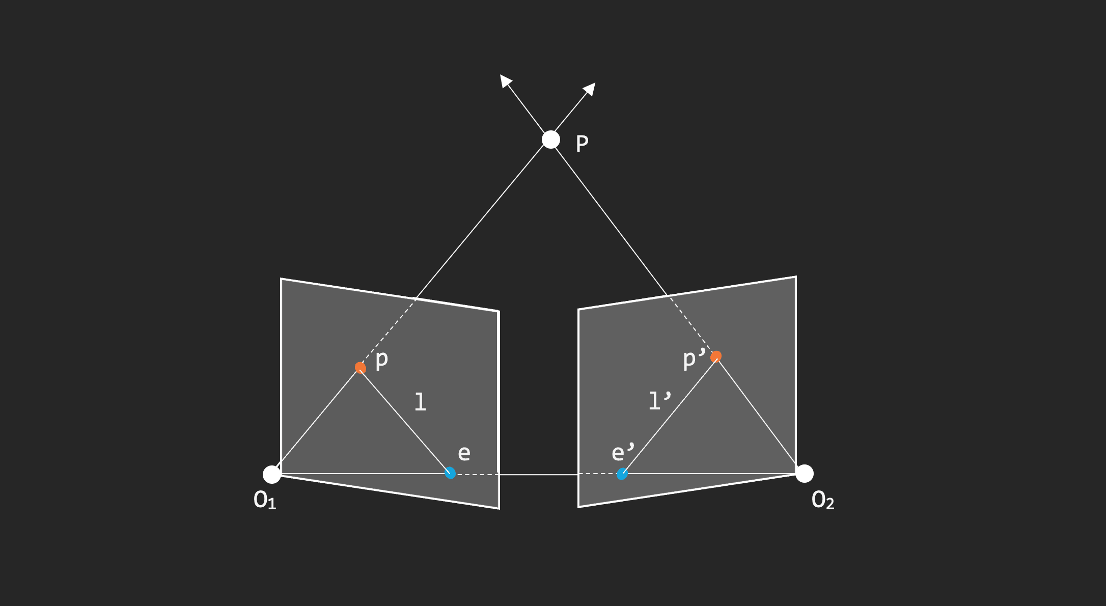 Epipolar Geometry Setup