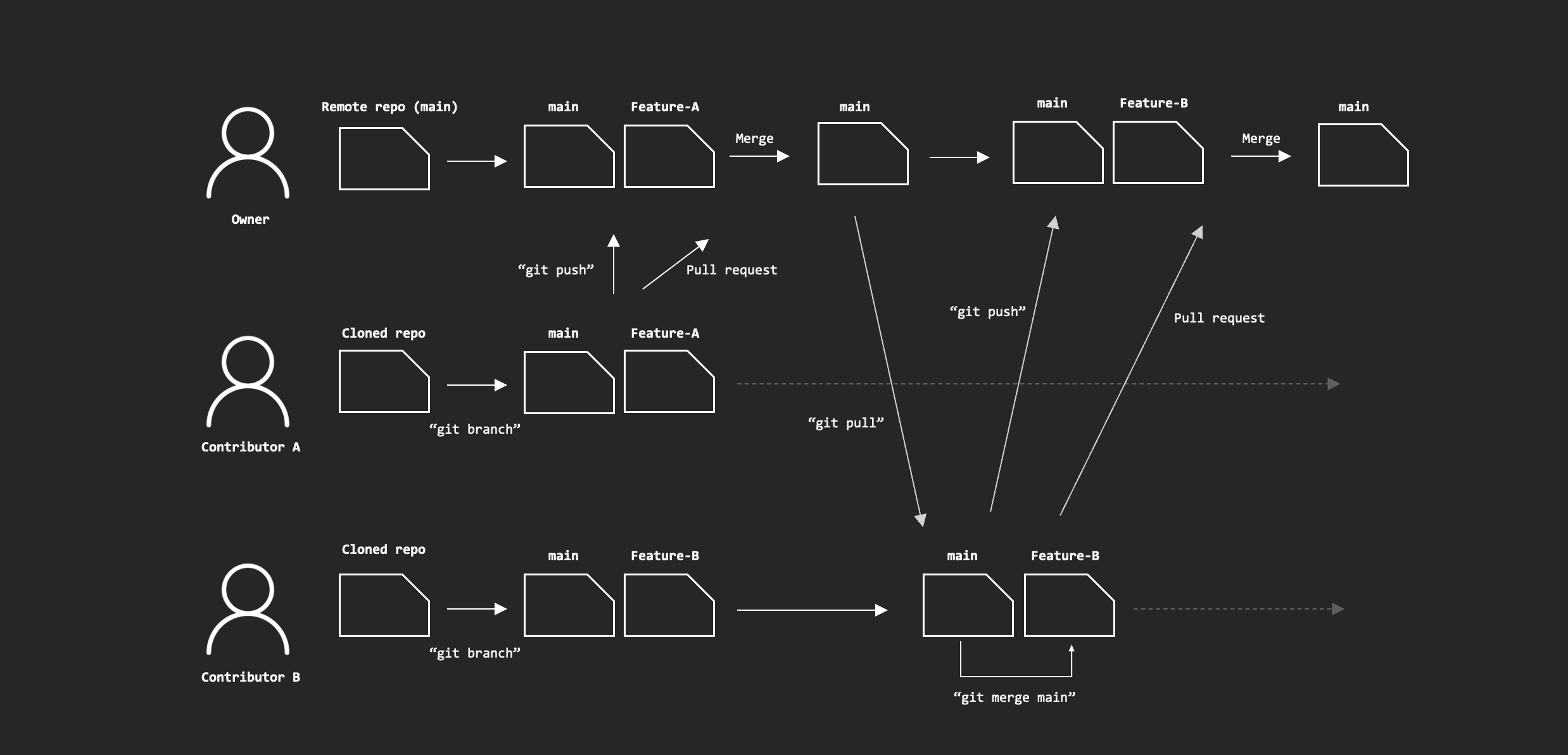 Git Remote Repo