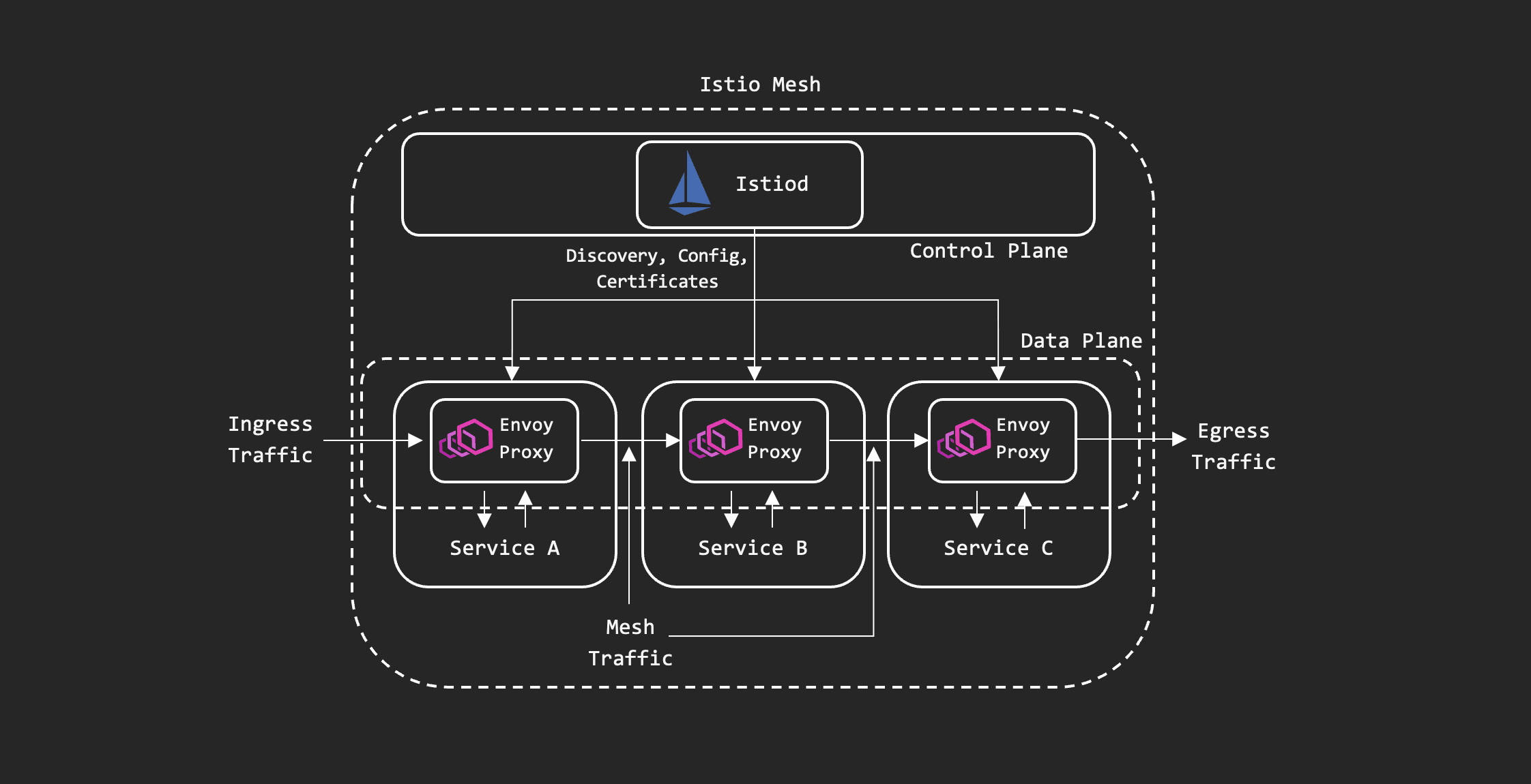 Istio Mesh