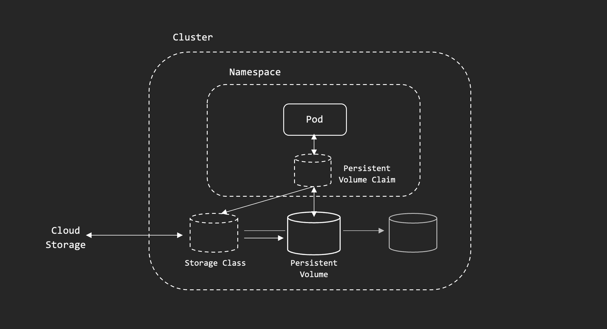 Persistent Volumes