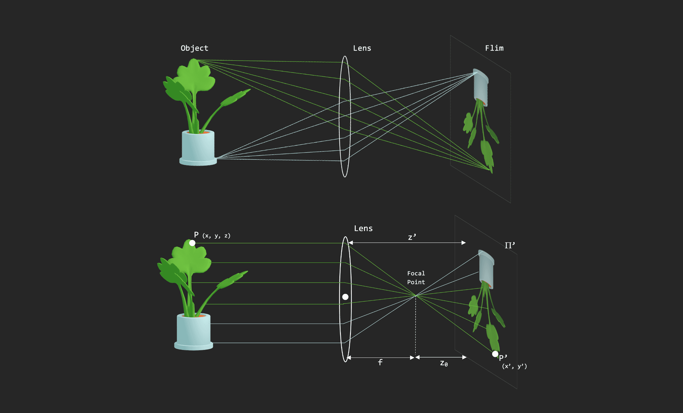 Paraxial Refraction Model
