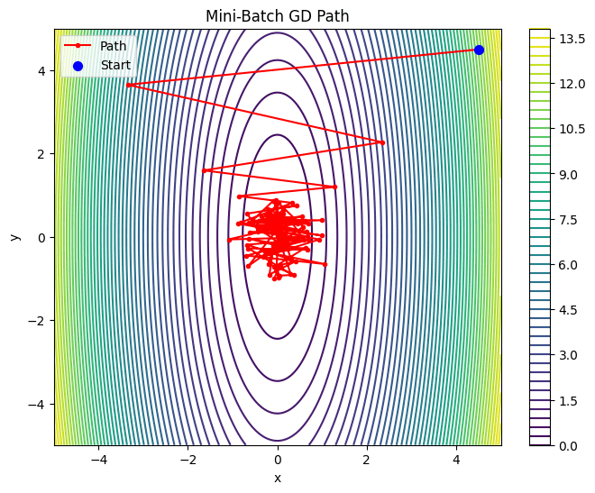 ML MiniBatch GD Path