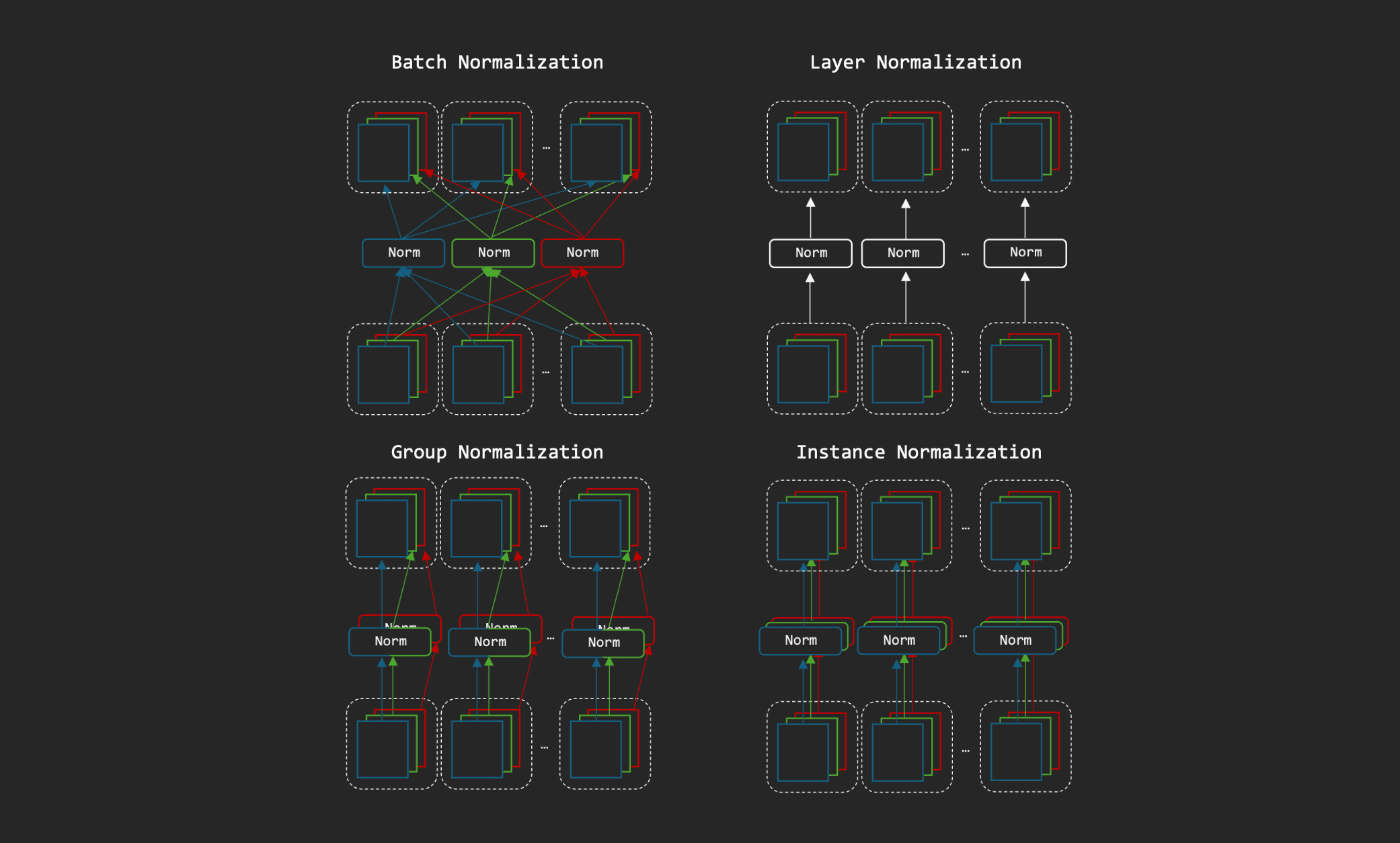 Normalizations