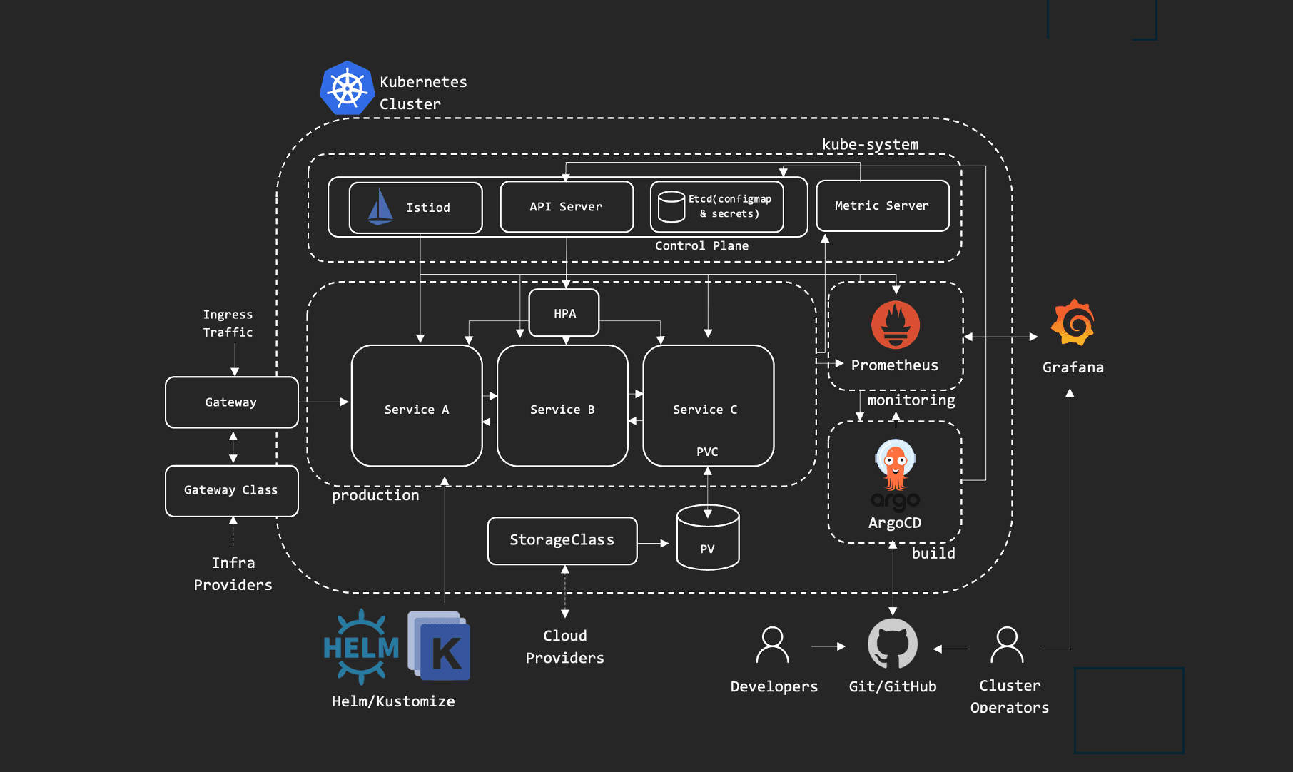 Production Cluster Example