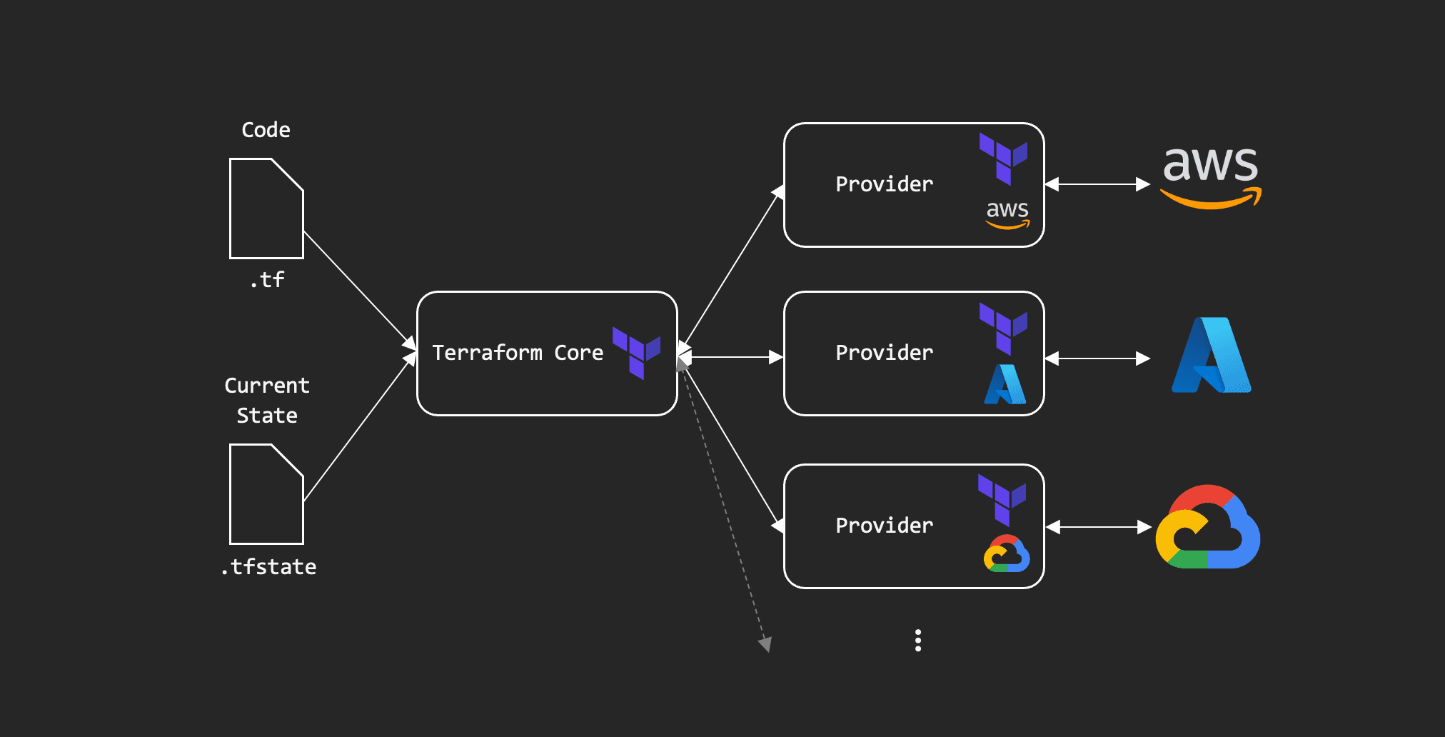Terraform Architecture