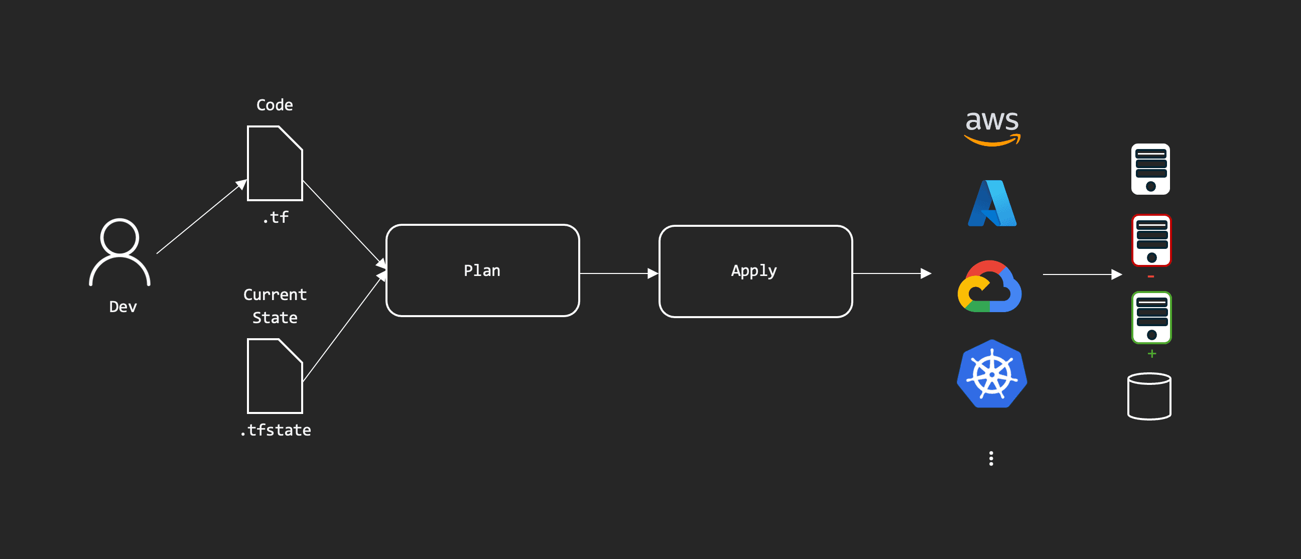 Terraform Workflow